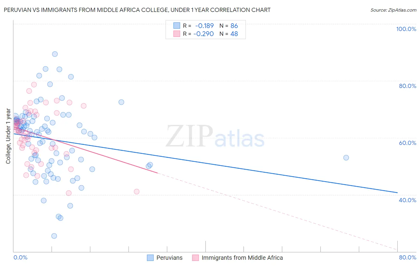 Peruvian vs Immigrants from Middle Africa College, Under 1 year