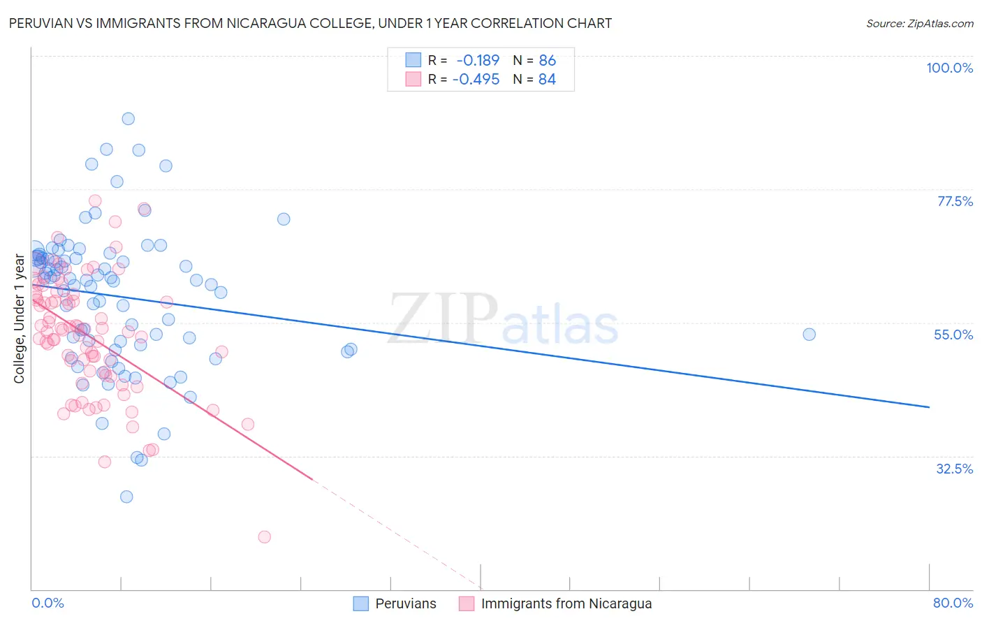 Peruvian vs Immigrants from Nicaragua College, Under 1 year