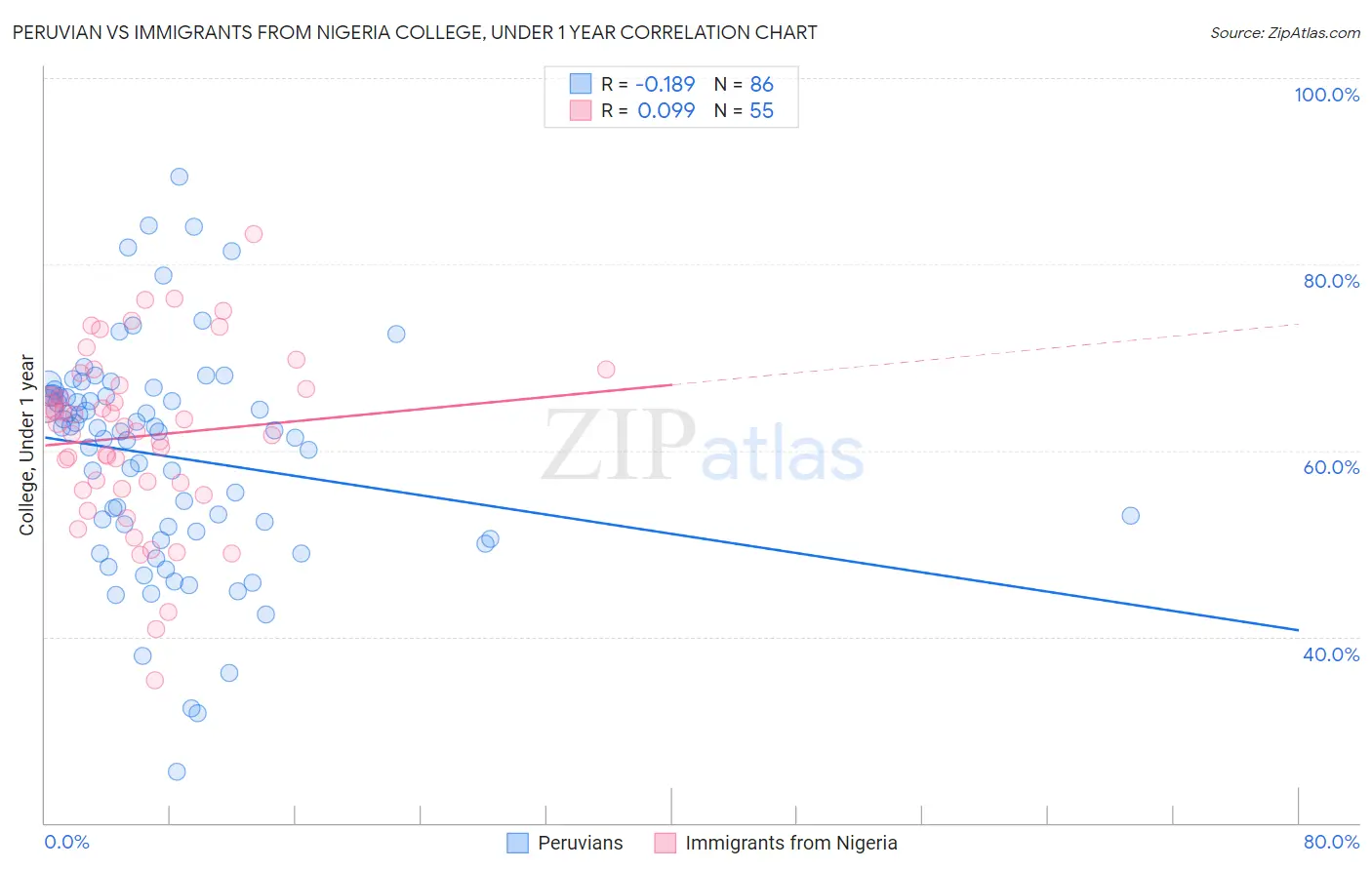 Peruvian vs Immigrants from Nigeria College, Under 1 year