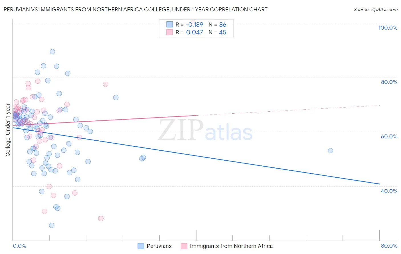 Peruvian vs Immigrants from Northern Africa College, Under 1 year