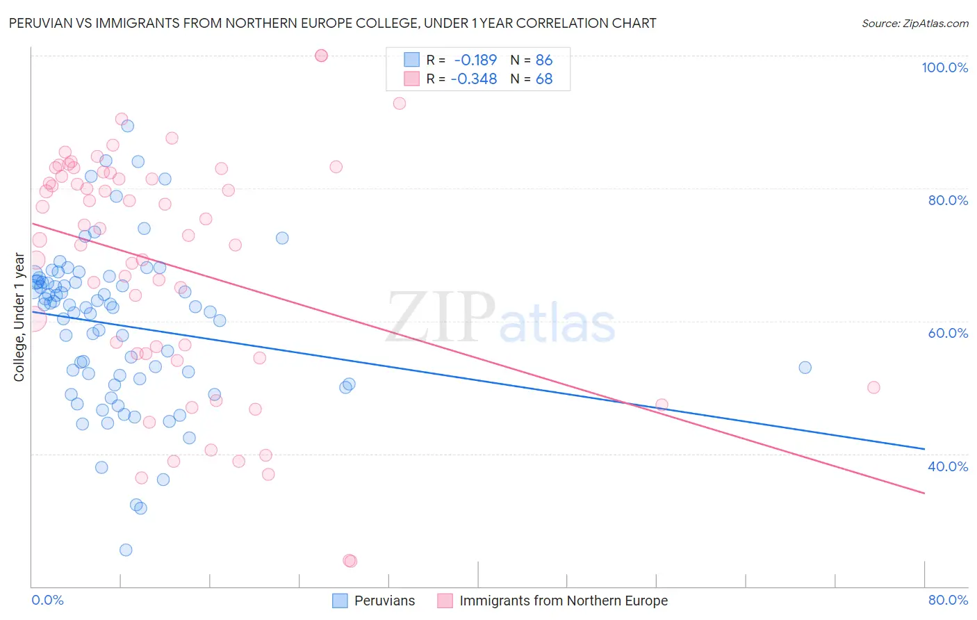 Peruvian vs Immigrants from Northern Europe College, Under 1 year