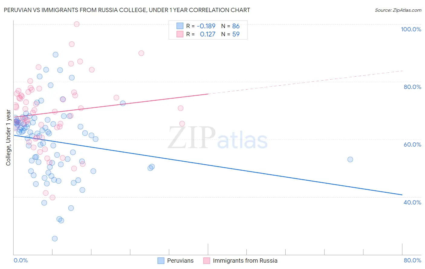 Peruvian vs Immigrants from Russia College, Under 1 year