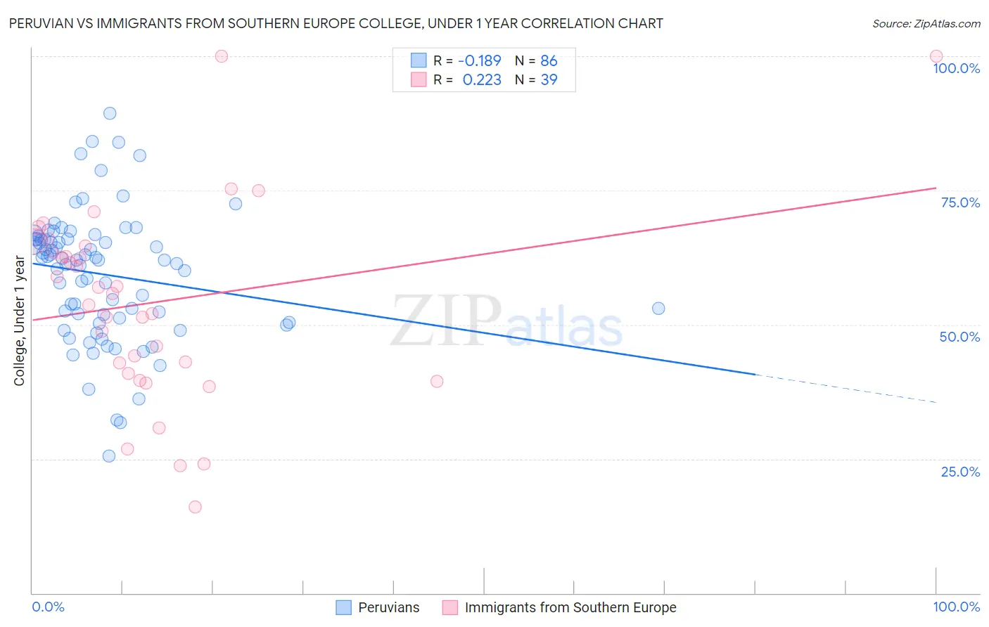 Peruvian vs Immigrants from Southern Europe College, Under 1 year