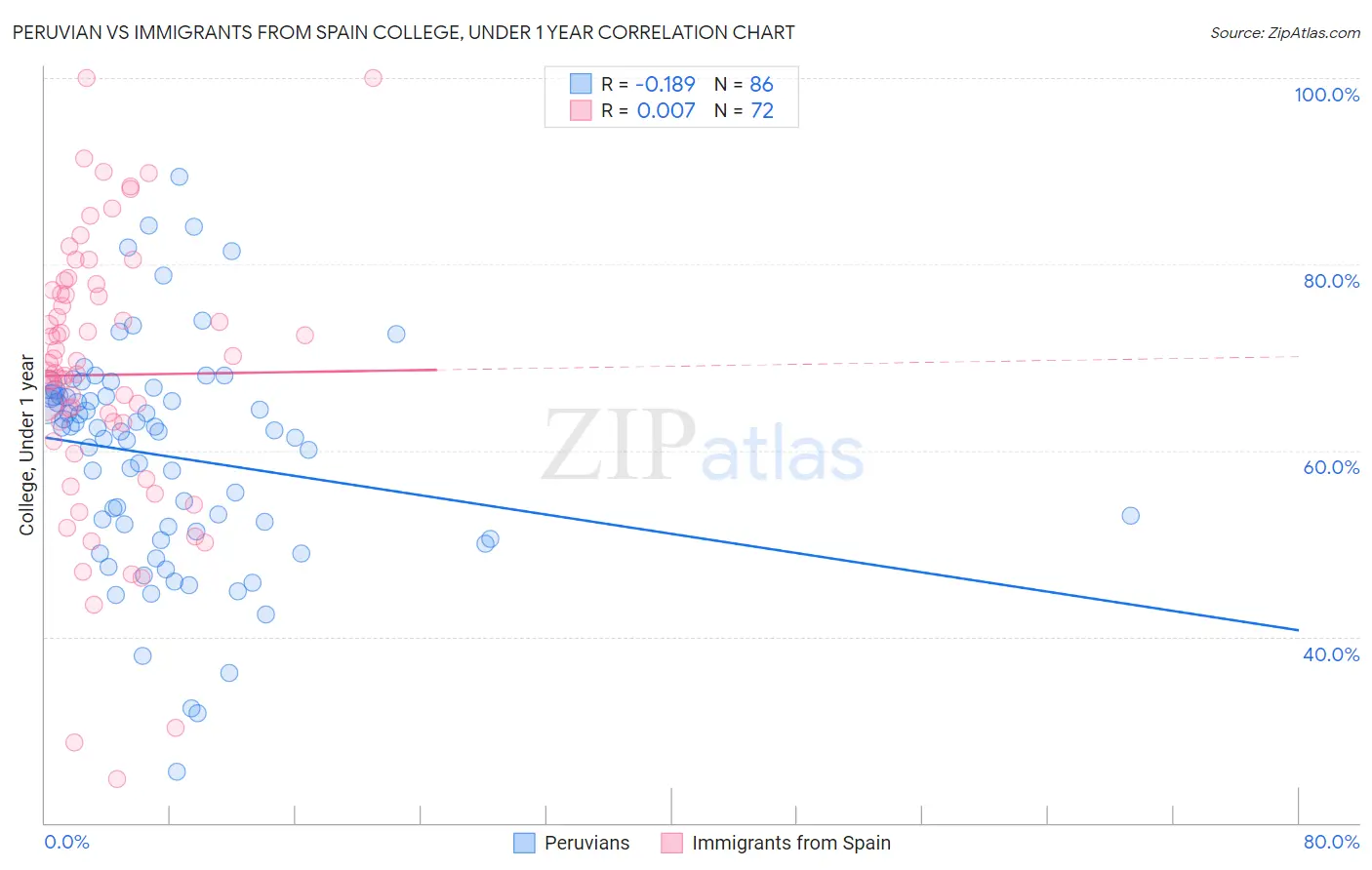 Peruvian vs Immigrants from Spain College, Under 1 year