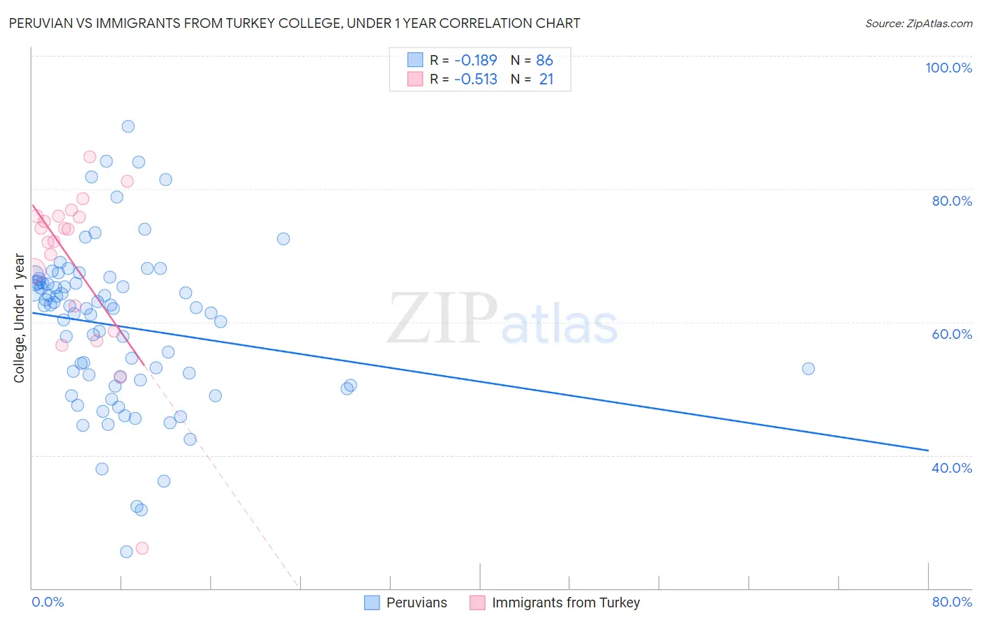 Peruvian vs Immigrants from Turkey College, Under 1 year