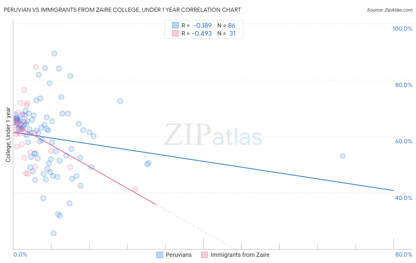 Peruvian vs Immigrants from Zaire College, Under 1 year