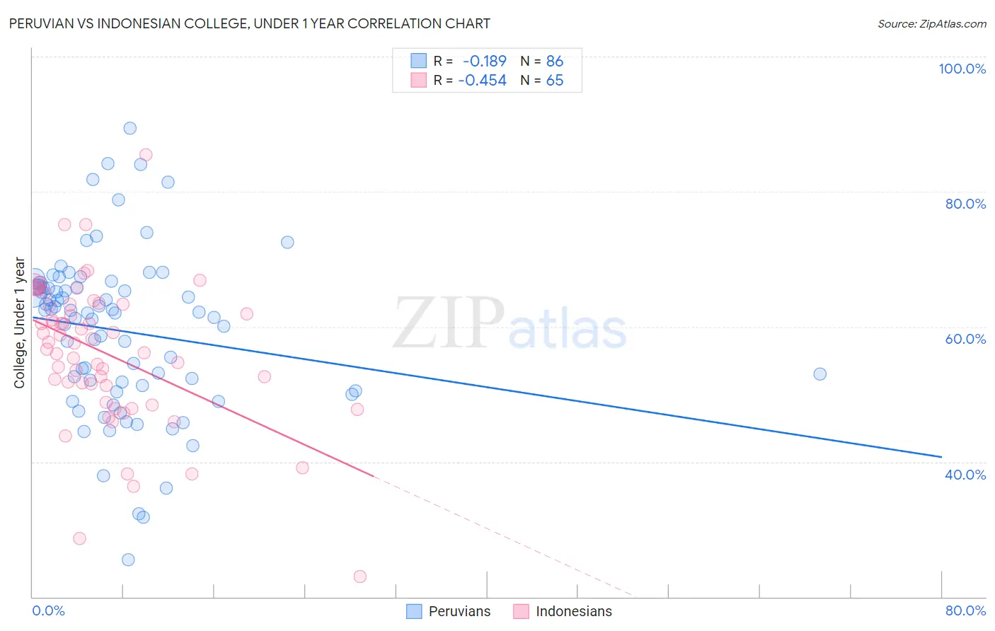 Peruvian vs Indonesian College, Under 1 year