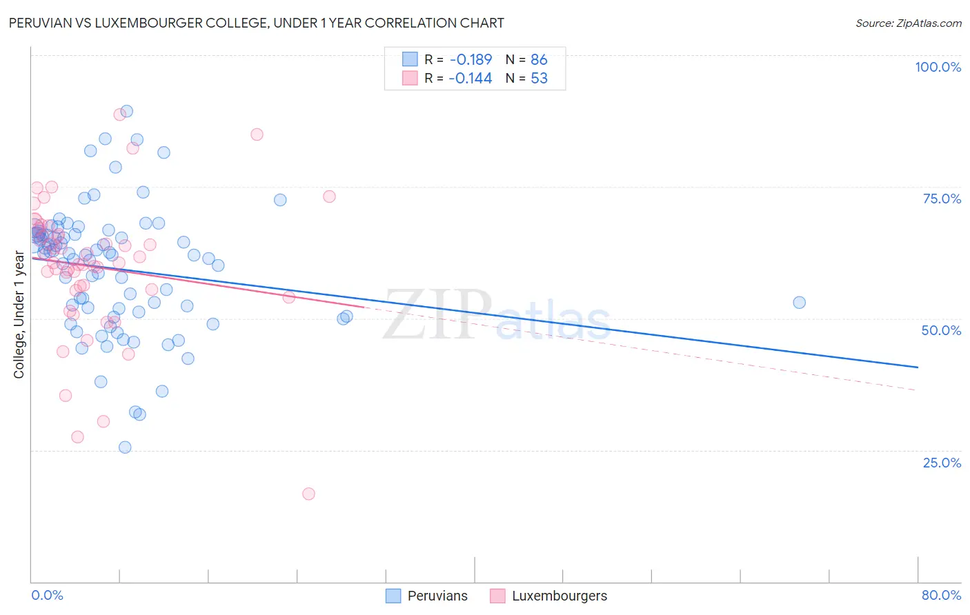 Peruvian vs Luxembourger College, Under 1 year