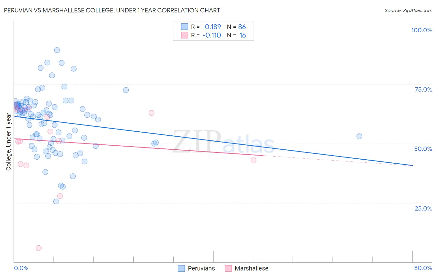 Peruvian vs Marshallese College, Under 1 year