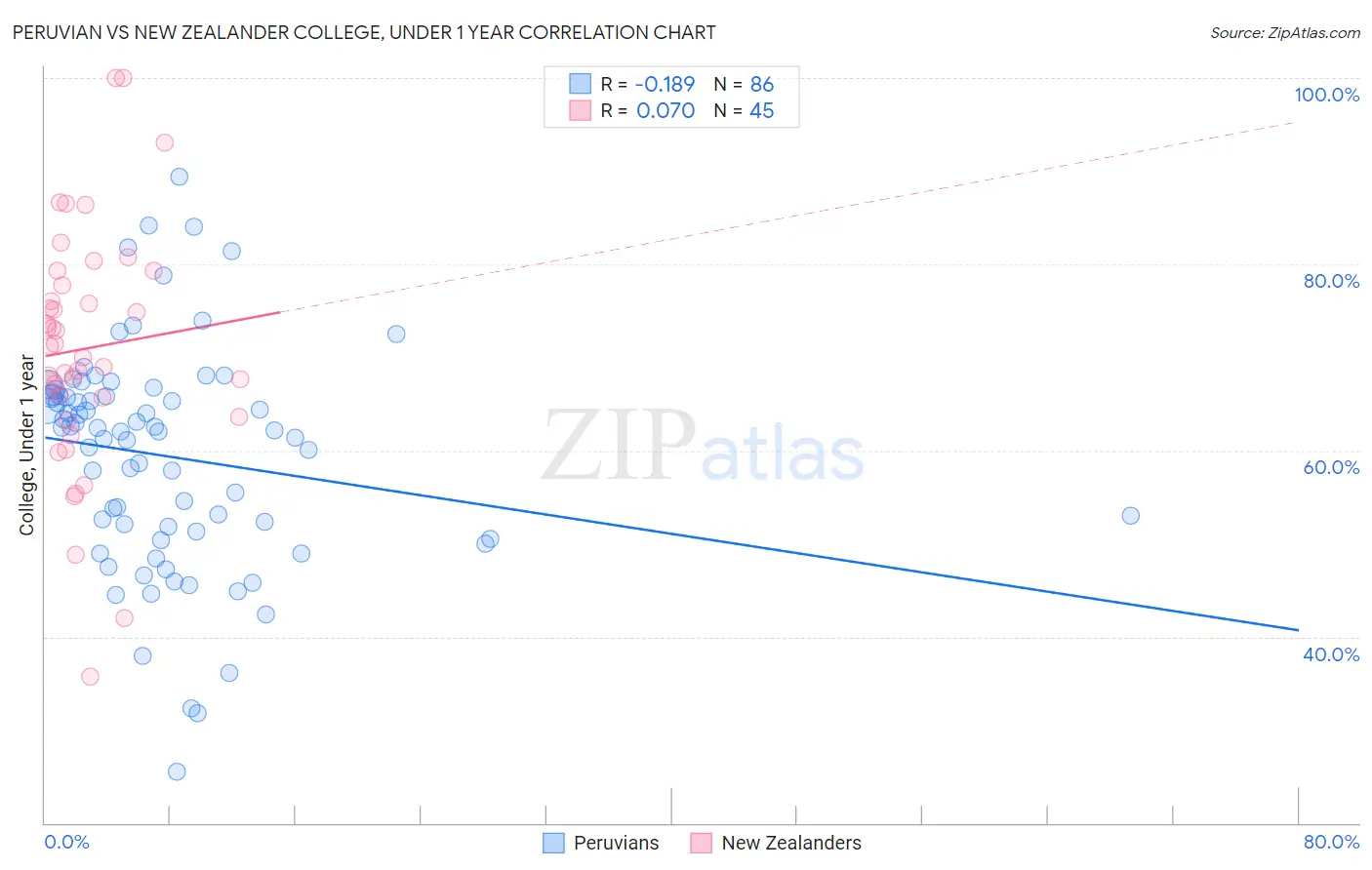 Peruvian vs New Zealander College, Under 1 year
