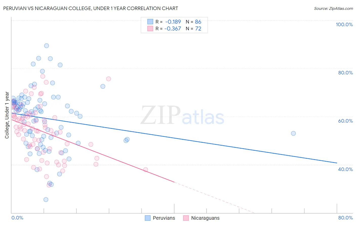 Peruvian vs Nicaraguan College, Under 1 year