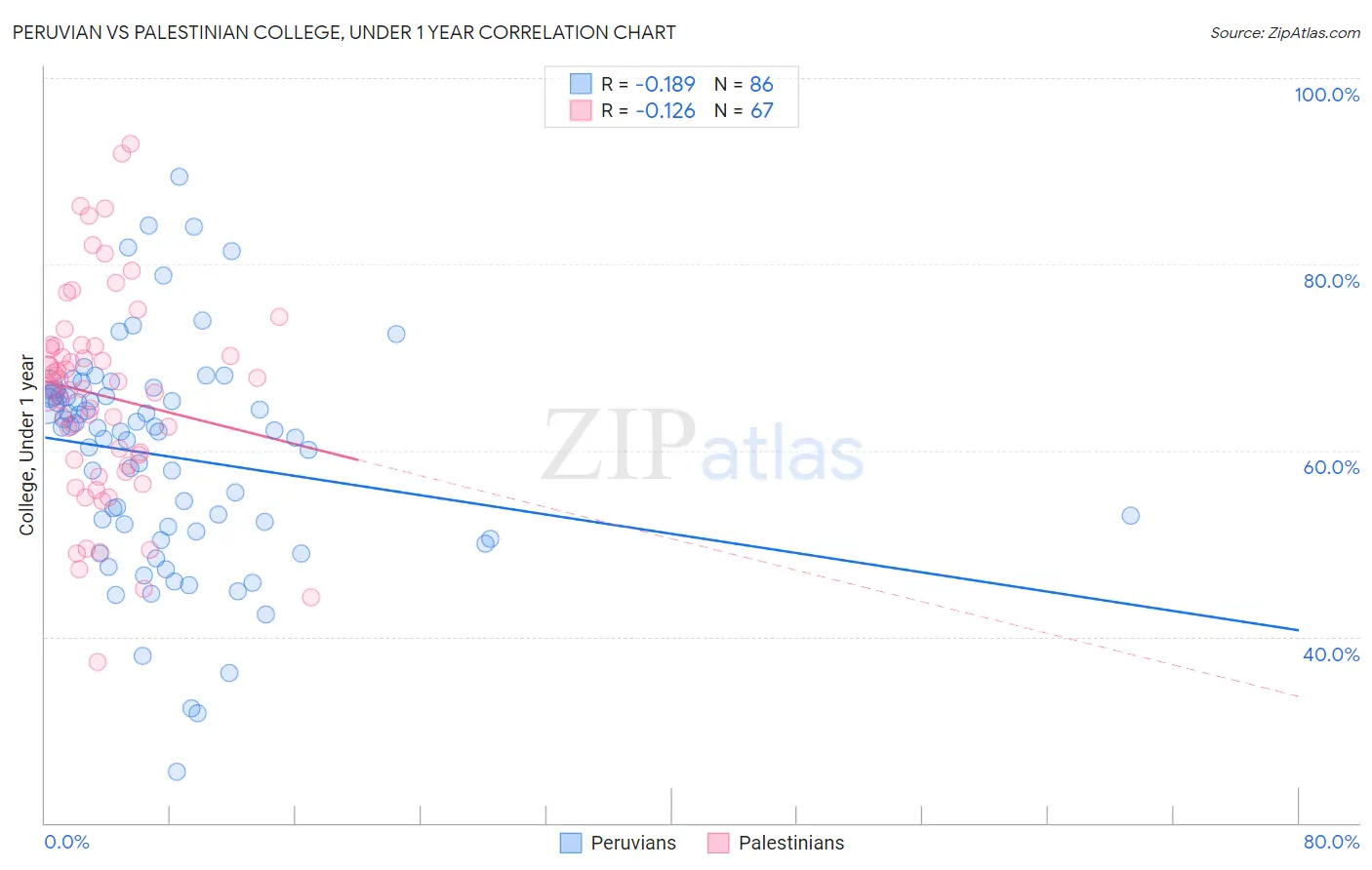 Peruvian vs Palestinian College, Under 1 year