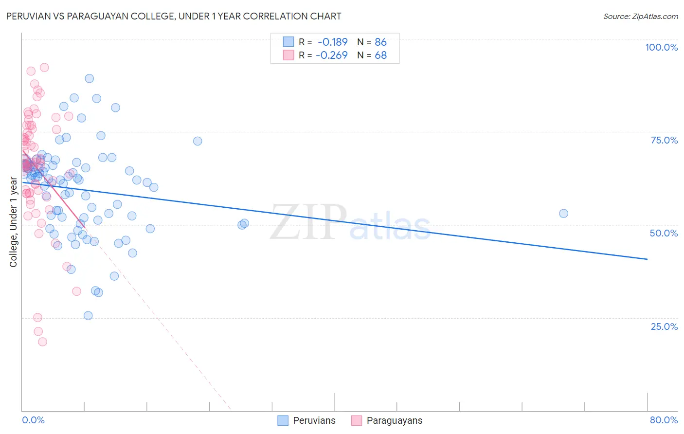 Peruvian vs Paraguayan College, Under 1 year