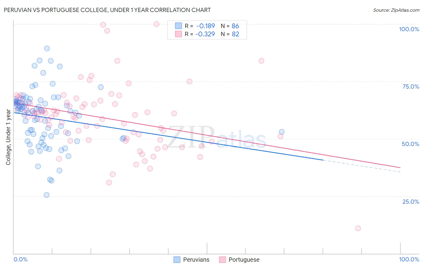 Peruvian vs Portuguese College, Under 1 year