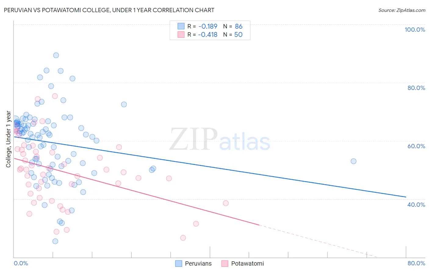 Peruvian vs Potawatomi College, Under 1 year