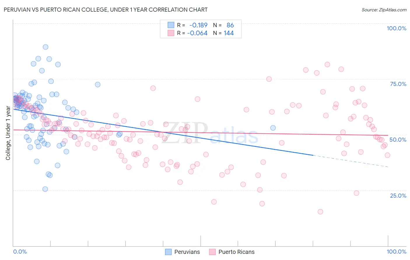 Peruvian vs Puerto Rican College, Under 1 year