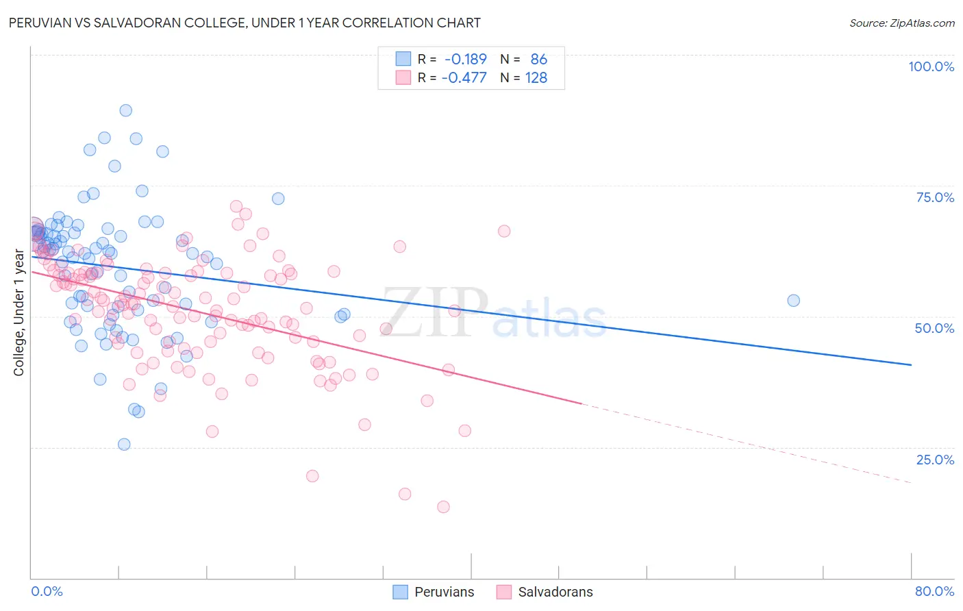 Peruvian vs Salvadoran College, Under 1 year