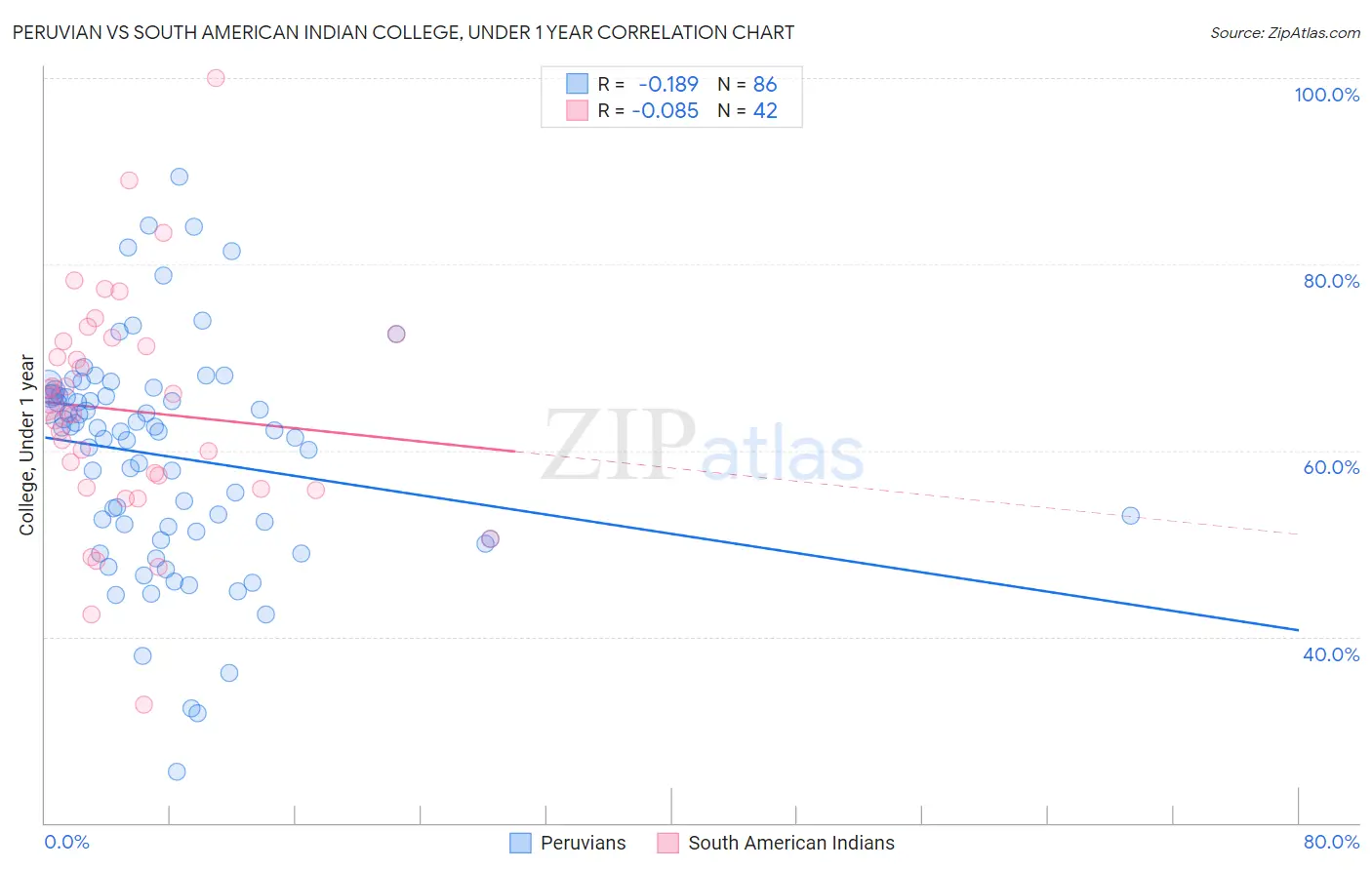 Peruvian vs South American Indian College, Under 1 year