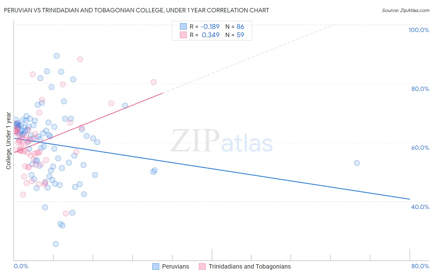 Peruvian vs Trinidadian and Tobagonian College, Under 1 year
