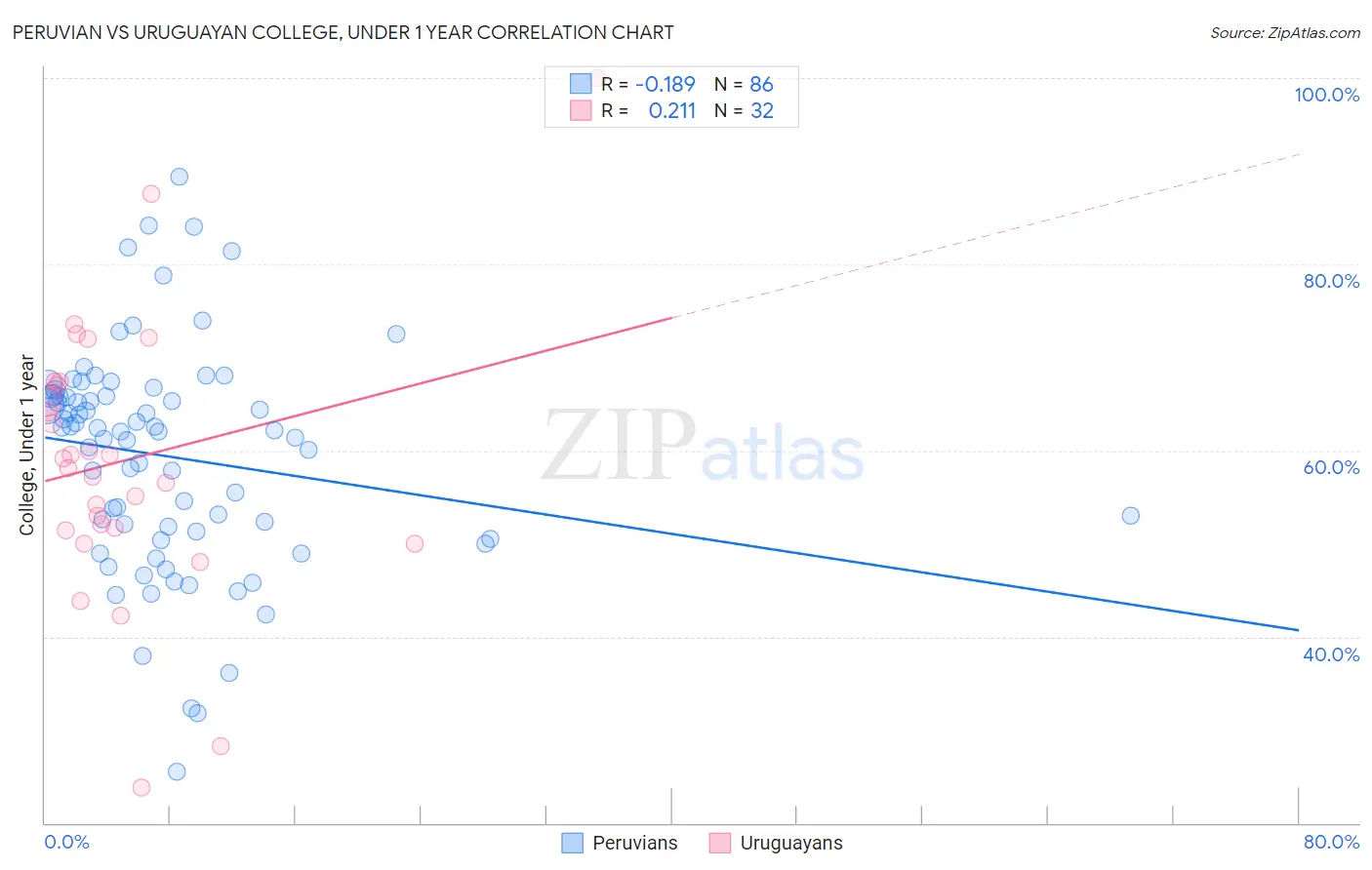 Peruvian vs Uruguayan College, Under 1 year