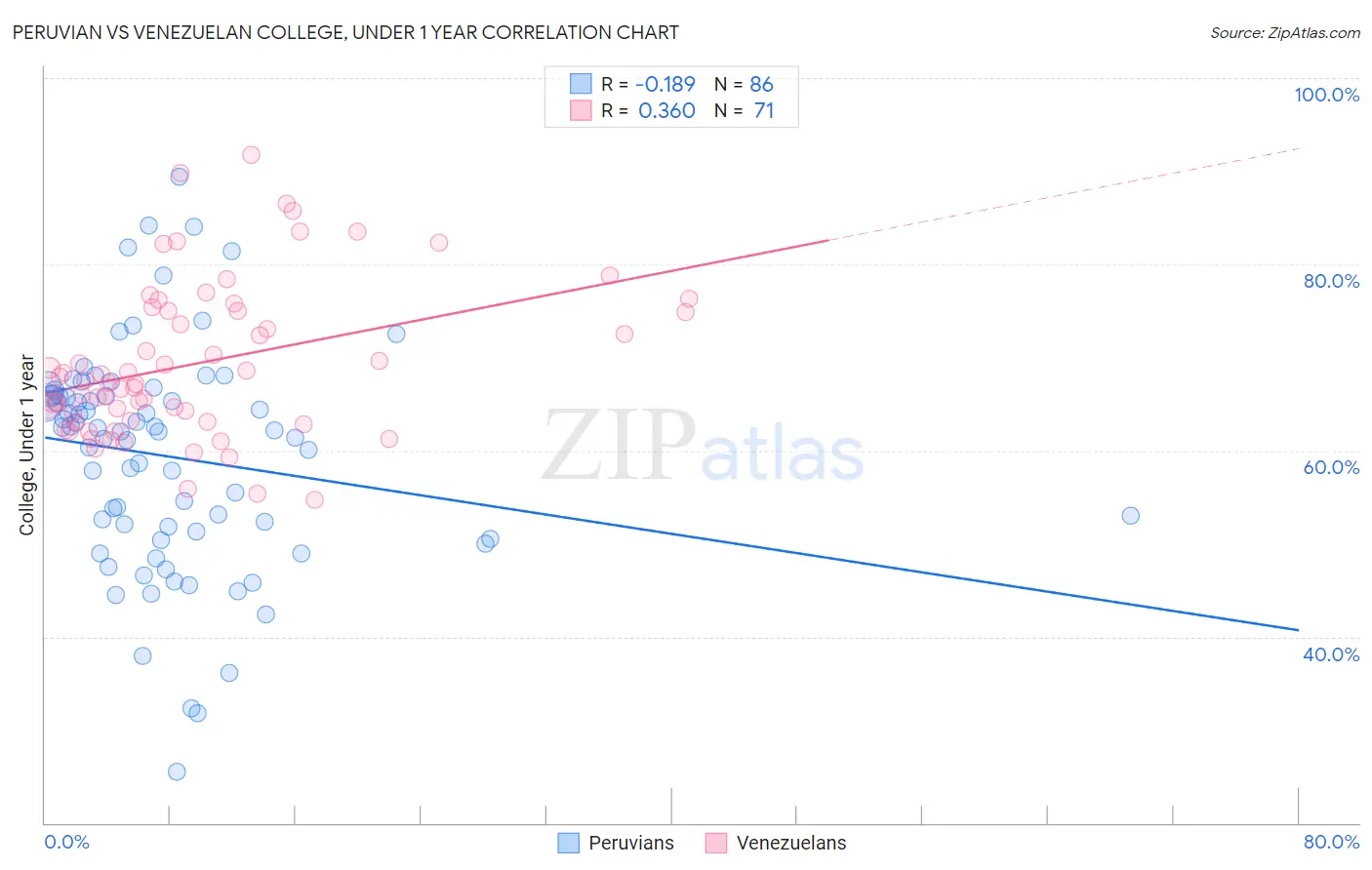 Peruvian vs Venezuelan College, Under 1 year