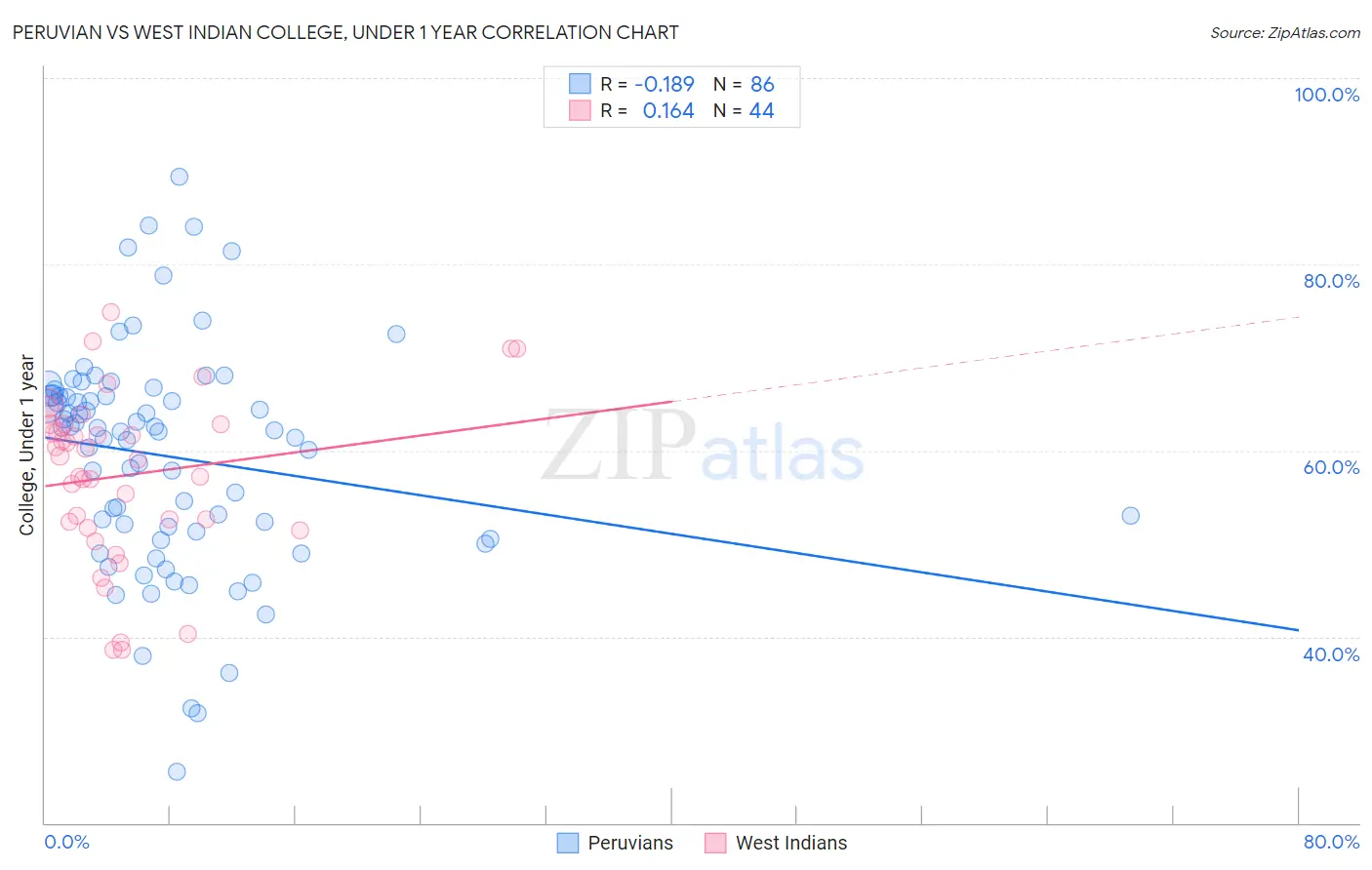 Peruvian vs West Indian College, Under 1 year