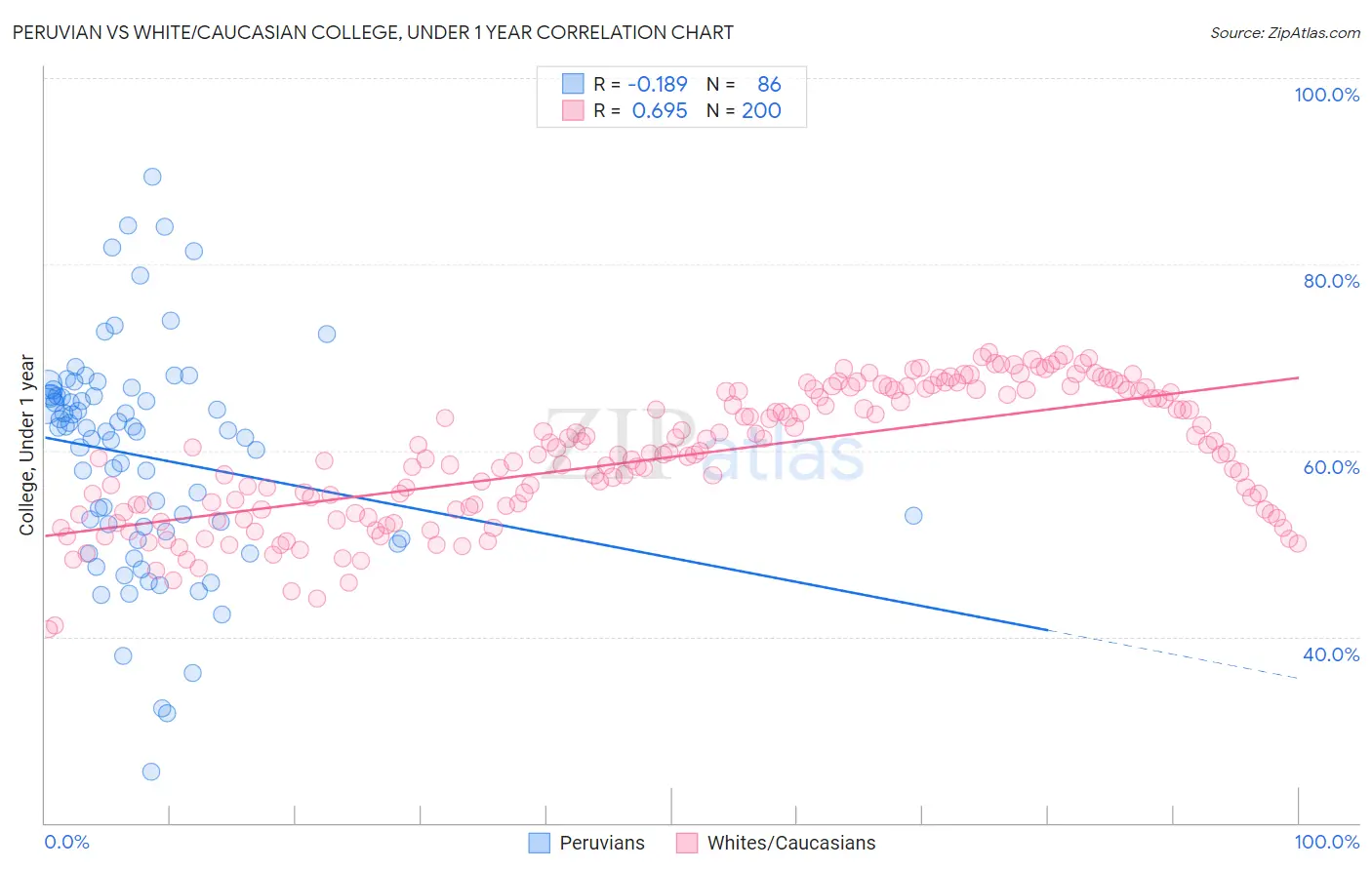 Peruvian vs White/Caucasian College, Under 1 year
