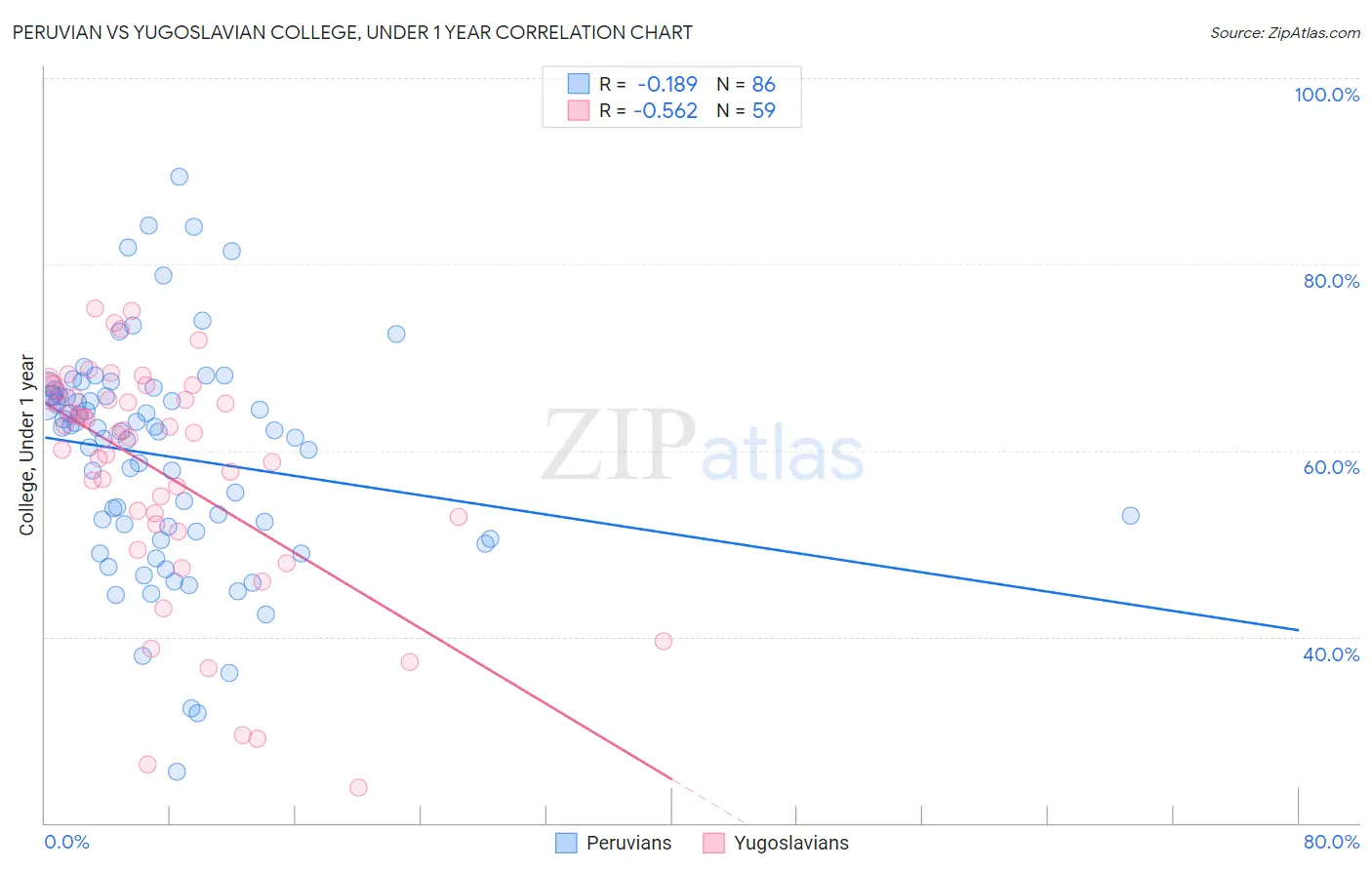 Peruvian vs Yugoslavian College, Under 1 year