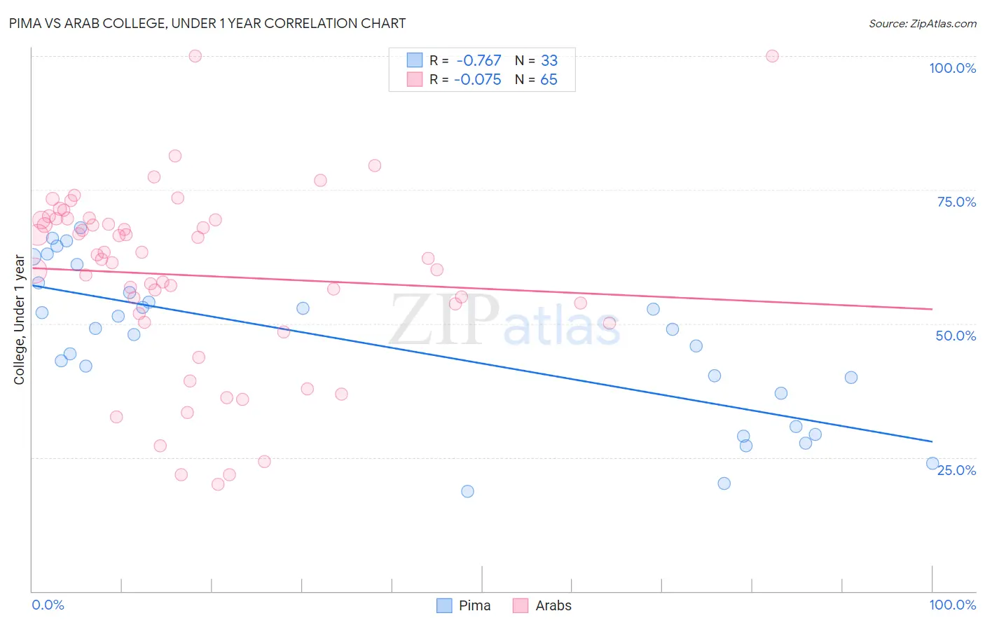 Pima vs Arab College, Under 1 year