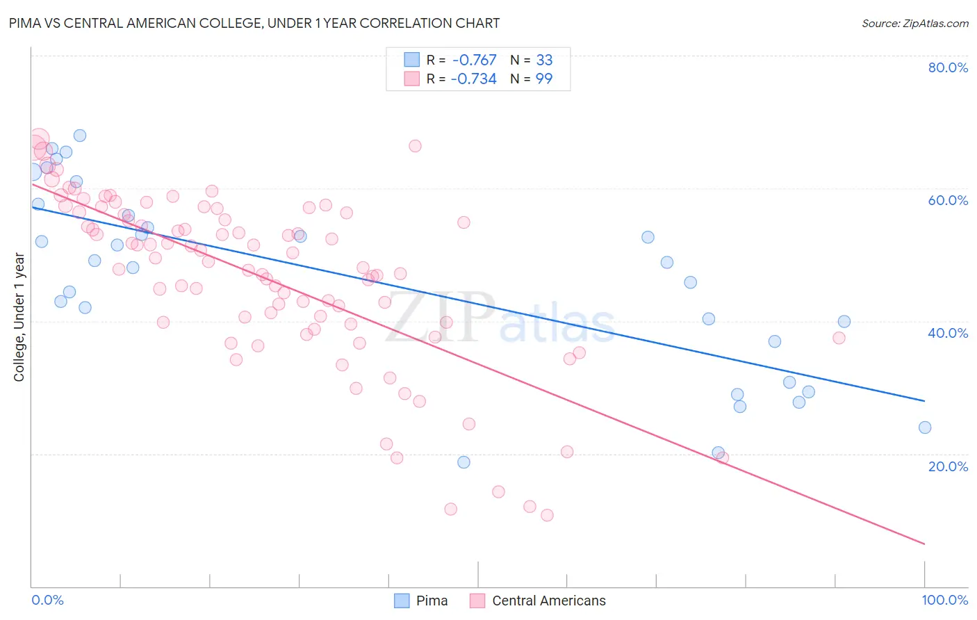 Pima vs Central American College, Under 1 year