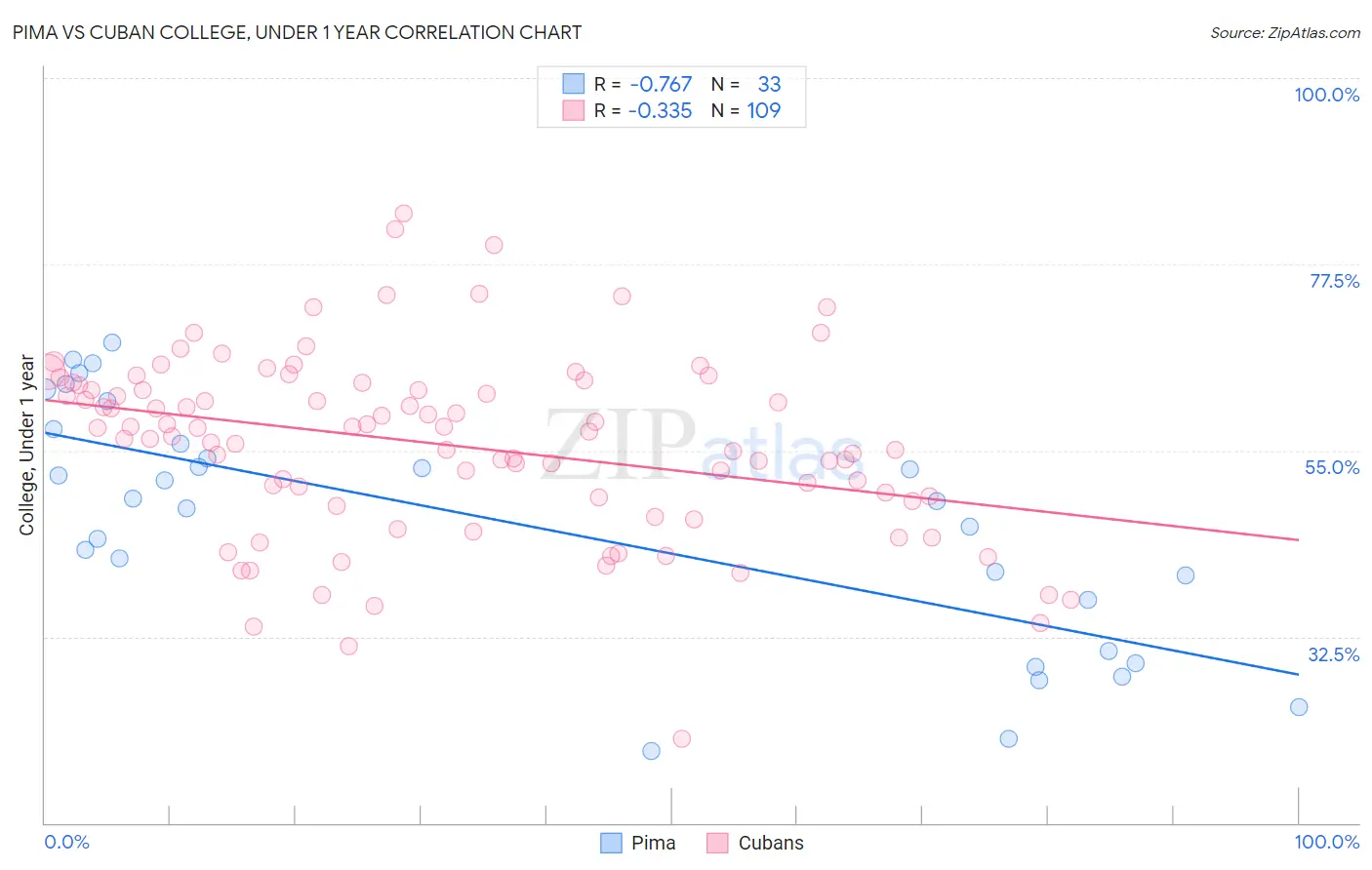 Pima vs Cuban College, Under 1 year