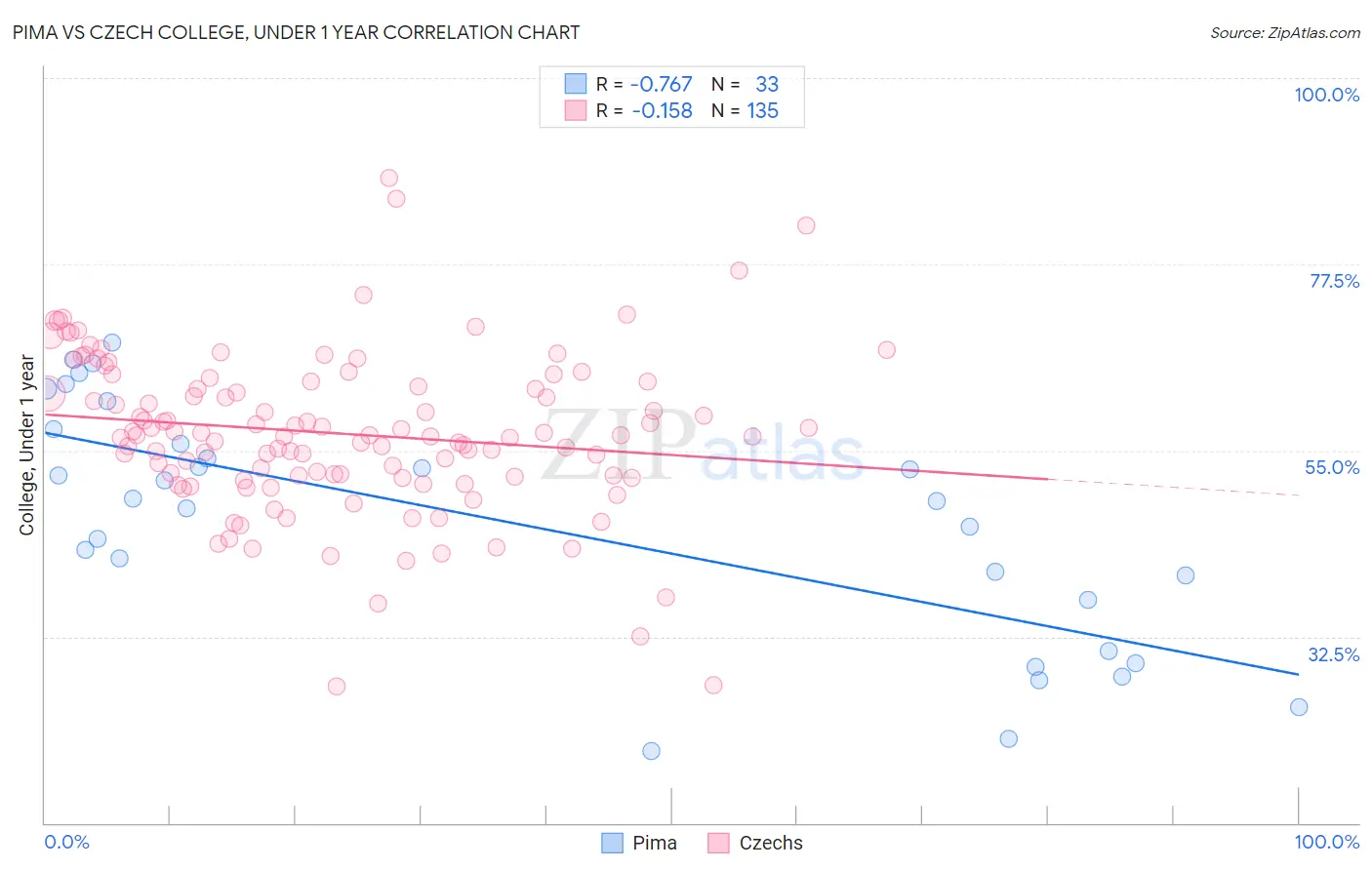 Pima vs Czech College, Under 1 year