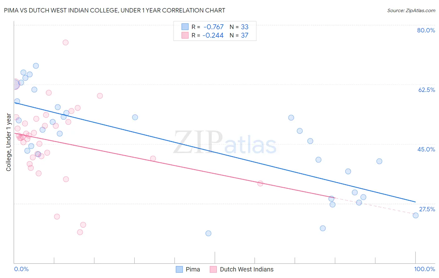 Pima vs Dutch West Indian College, Under 1 year