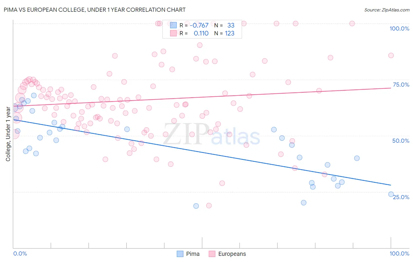 Pima vs European College, Under 1 year