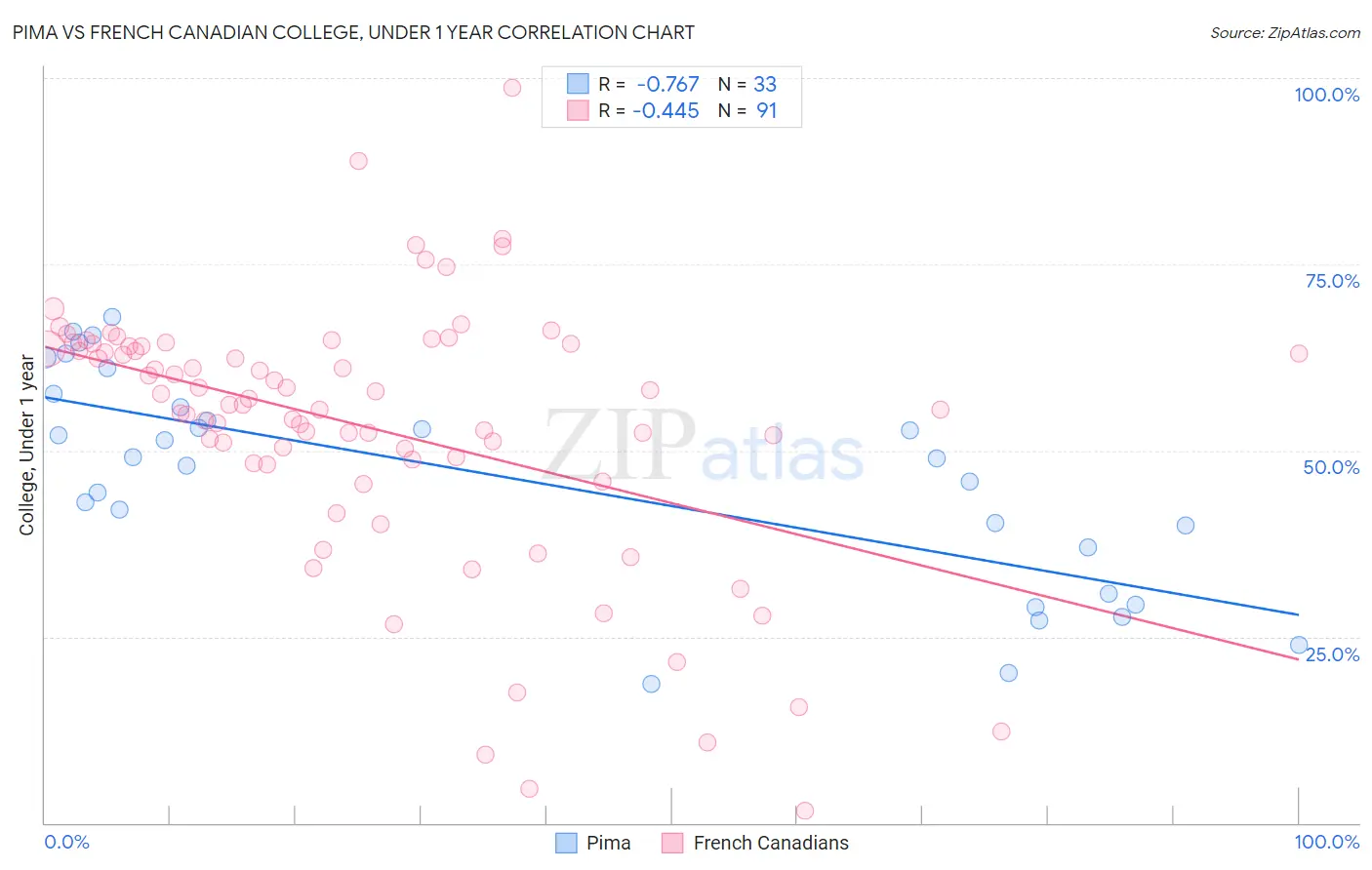Pima vs French Canadian College, Under 1 year