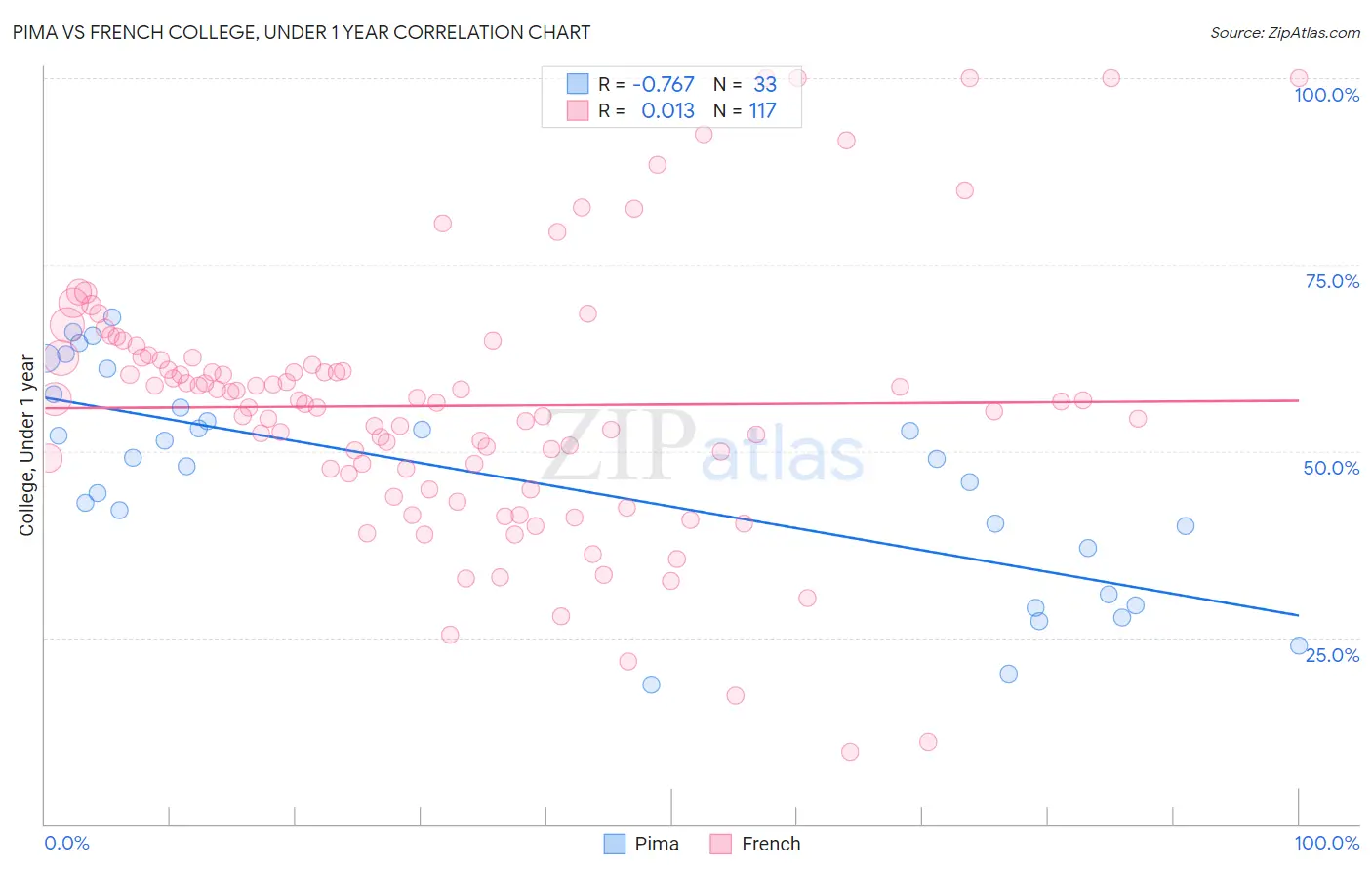 Pima vs French College, Under 1 year