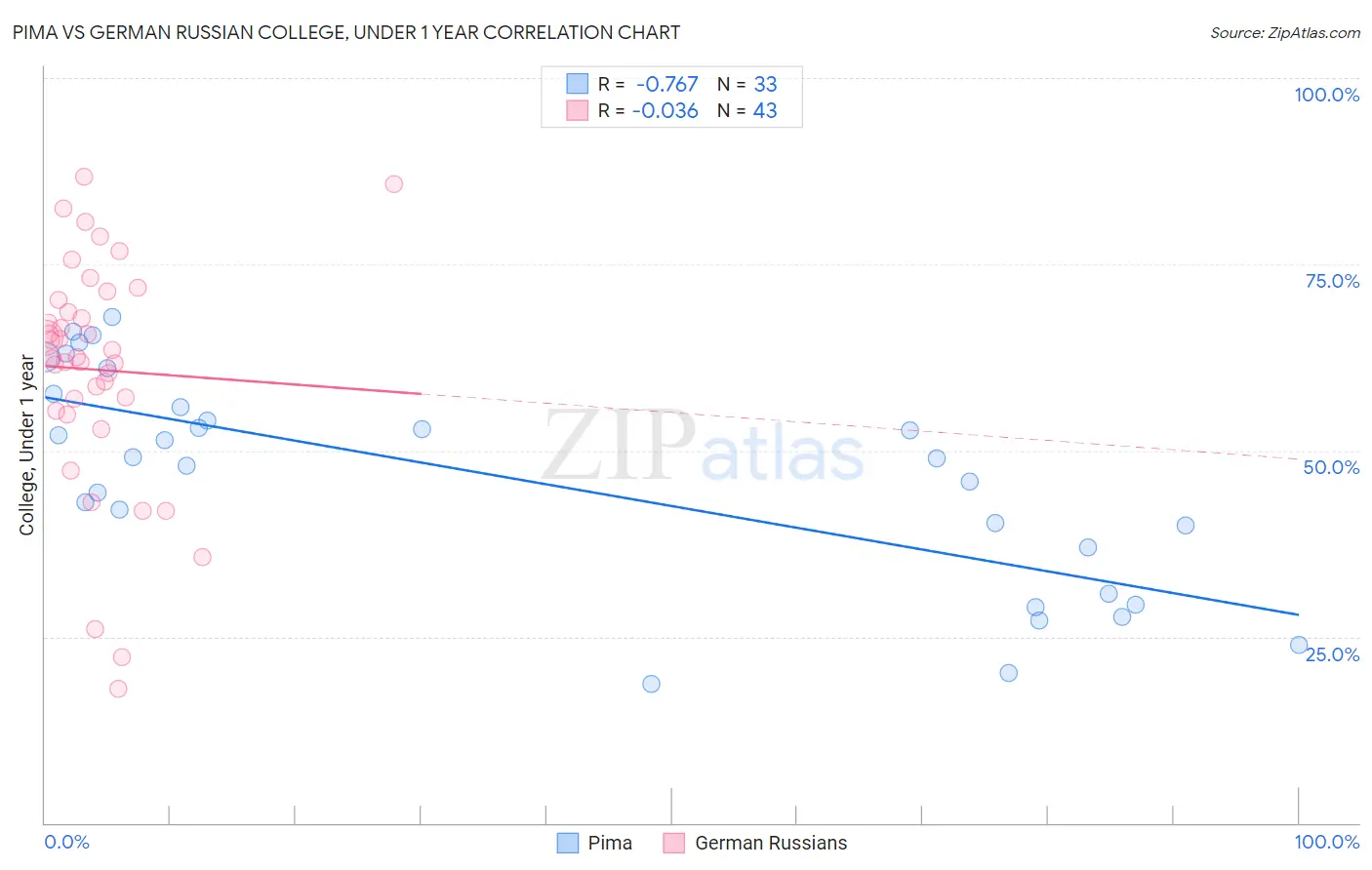 Pima vs German Russian College, Under 1 year