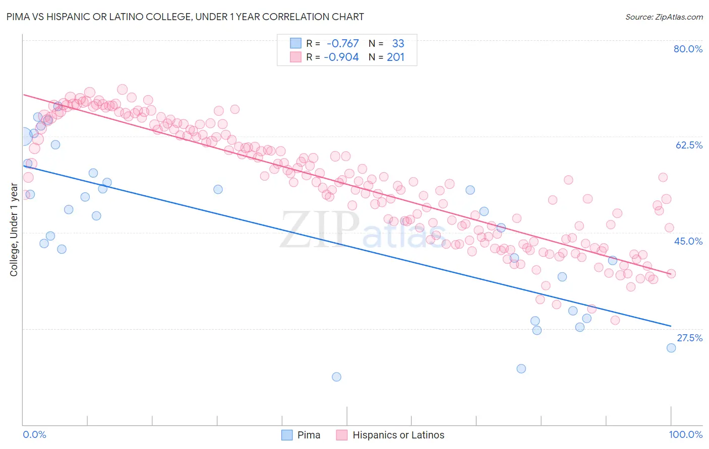 Pima vs Hispanic or Latino College, Under 1 year