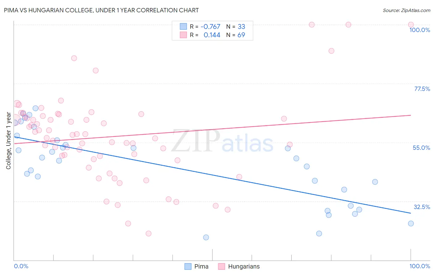 Pima vs Hungarian College, Under 1 year