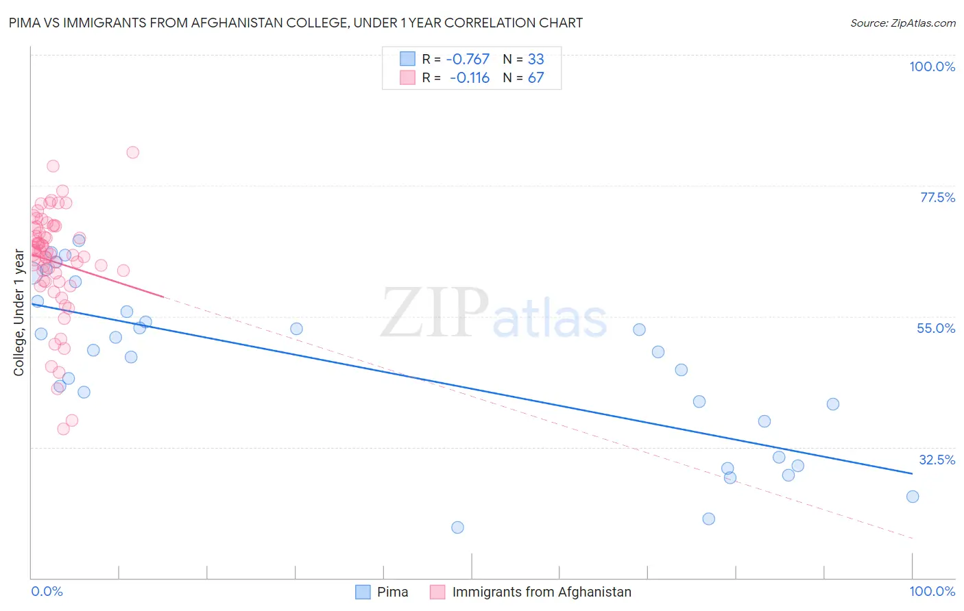 Pima vs Immigrants from Afghanistan College, Under 1 year