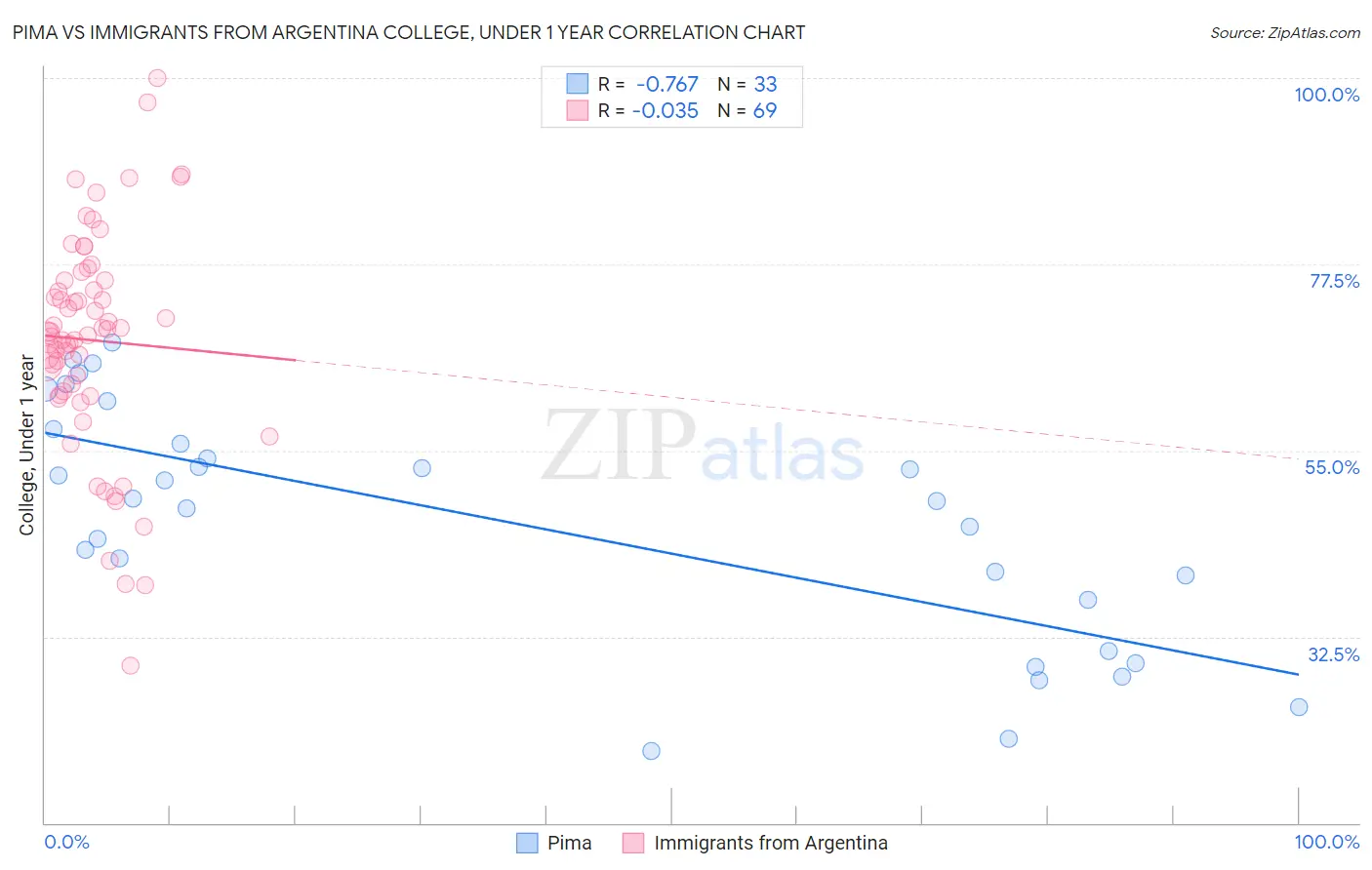 Pima vs Immigrants from Argentina College, Under 1 year