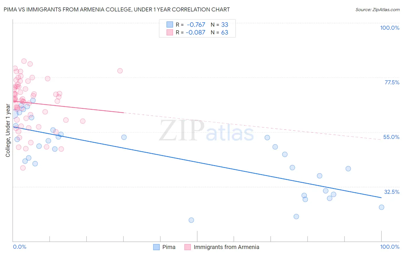 Pima vs Immigrants from Armenia College, Under 1 year