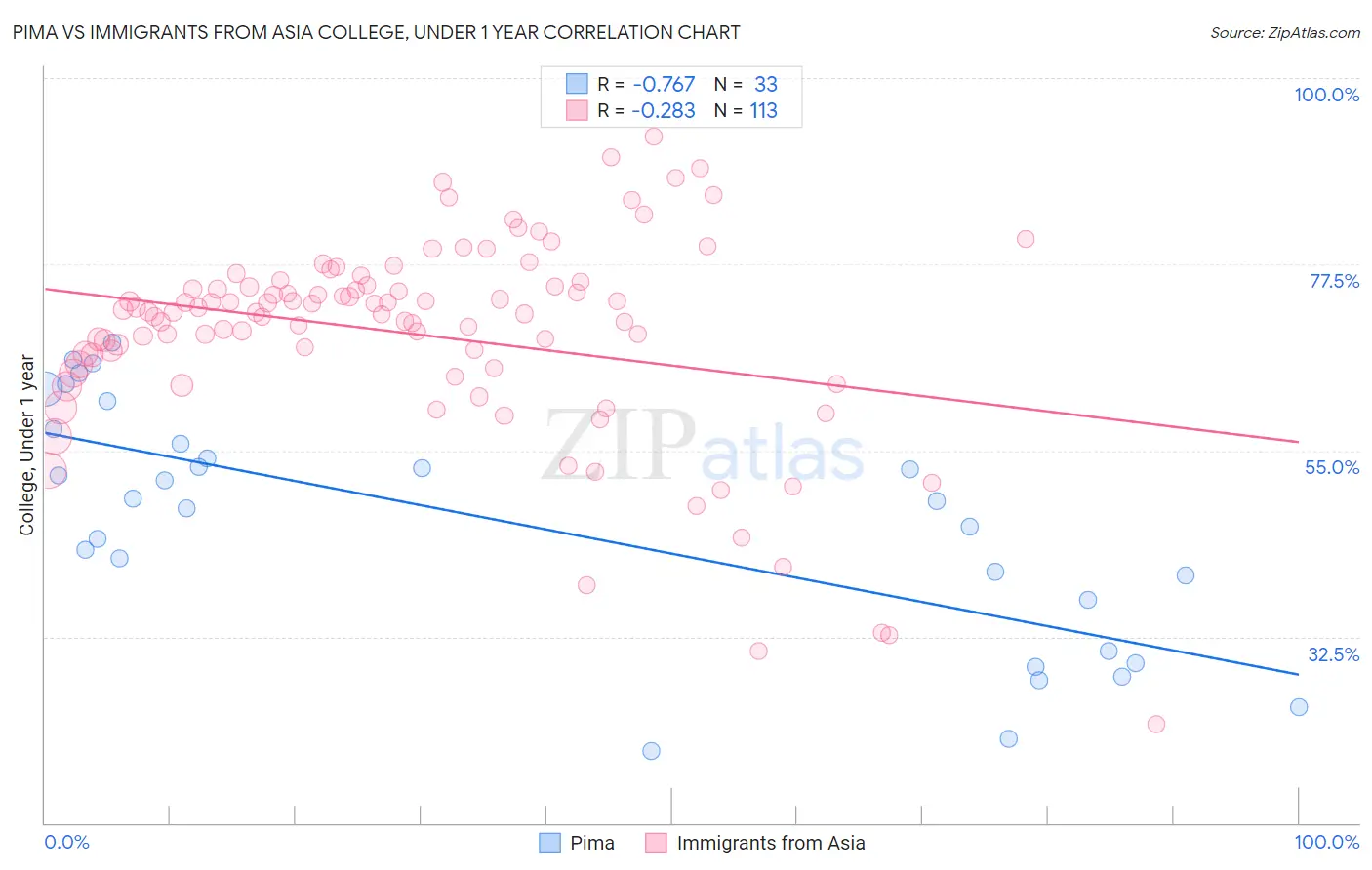 Pima vs Immigrants from Asia College, Under 1 year