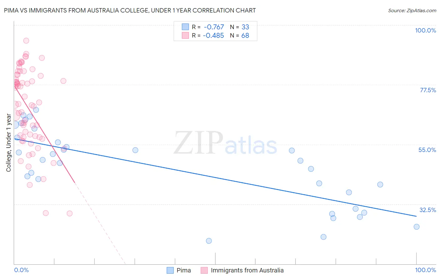 Pima vs Immigrants from Australia College, Under 1 year