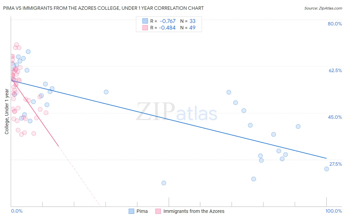 Pima vs Immigrants from the Azores College, Under 1 year