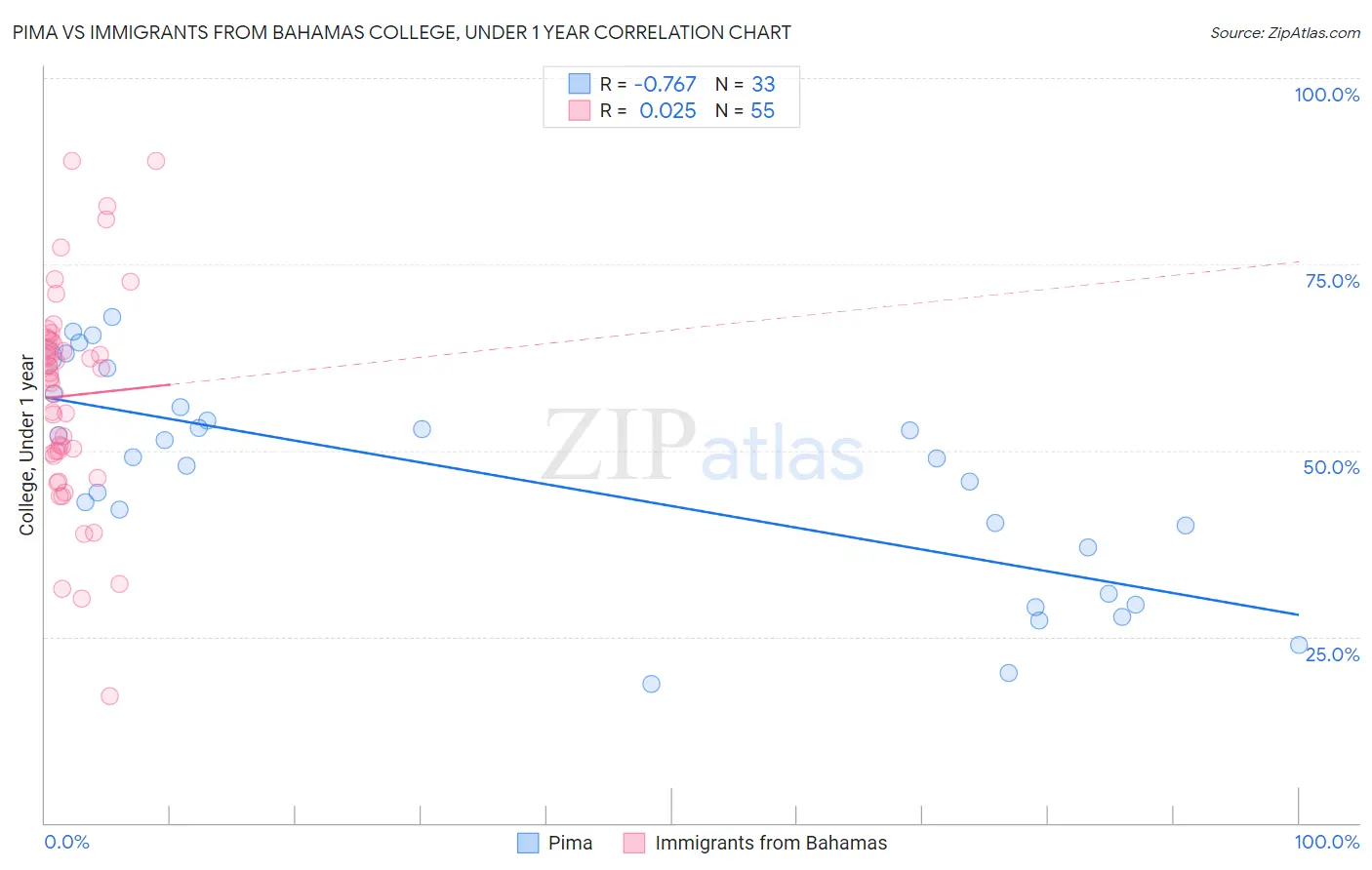 Pima vs Immigrants from Bahamas College, Under 1 year