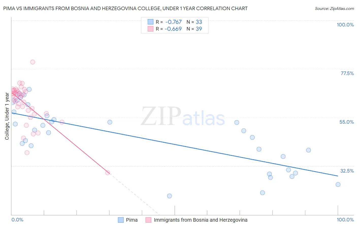 Pima vs Immigrants from Bosnia and Herzegovina College, Under 1 year