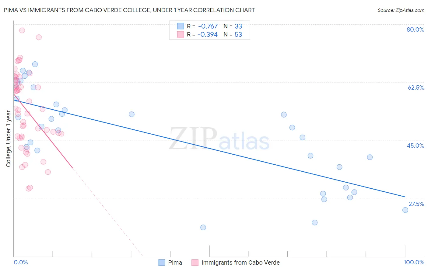 Pima vs Immigrants from Cabo Verde College, Under 1 year