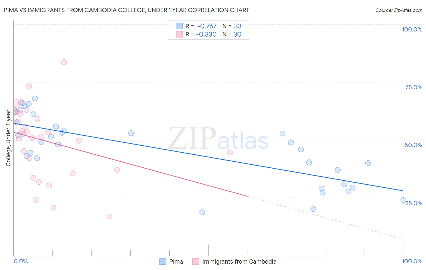 Pima vs Immigrants from Cambodia College, Under 1 year