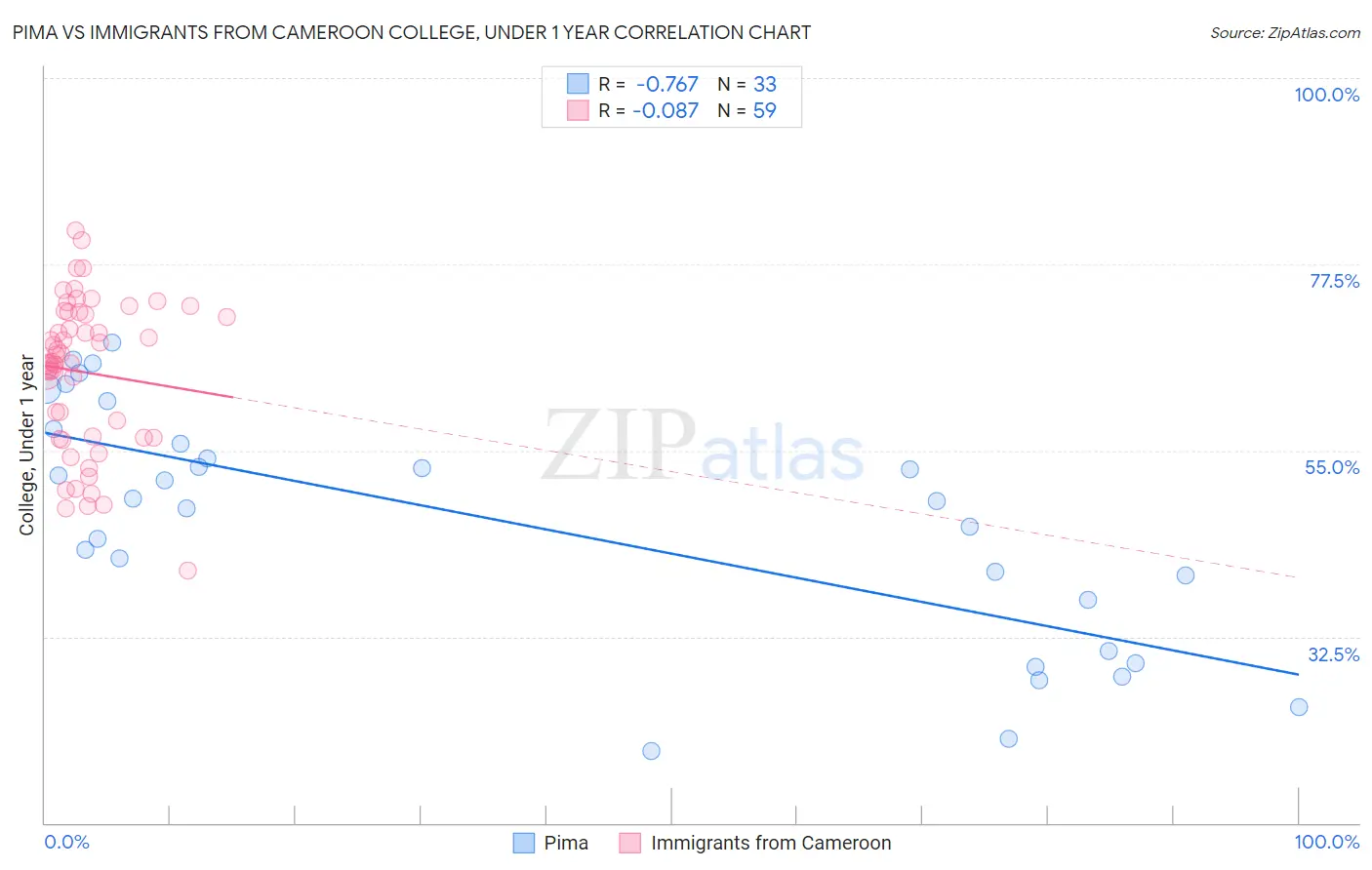 Pima vs Immigrants from Cameroon College, Under 1 year